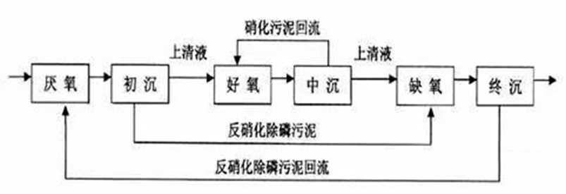 工業廢水生物除磷處理的方法有哪些-樂中環保