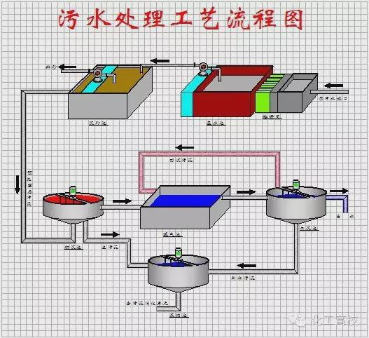 污水的深度處理工藝 污水的深度處理工藝