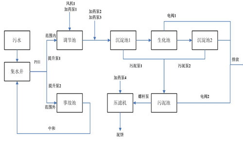 廢水的生物處理流程-樂中環保